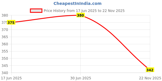 flipkart.com Sparefly Dc Adapter Cable Compatible For Acer Laptop charger 5.5X1.7mm pin Combo Set Price History Graph from 17 Jun 2025 to 22 Nov 2025