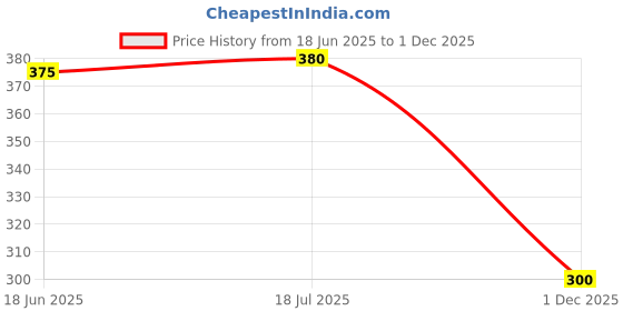 flipkart.com Sparefly Dc Adapter Cable Compatible For Dell Laptop charger 3 core 7.4X5.0mm Big pin Combo Set Price History Graph from 18 Jun 2025 to 1 Dec 2025