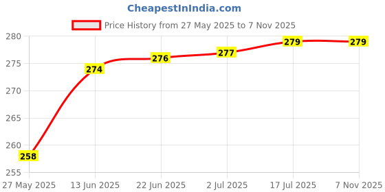 flipkart.com Sparefly Dc Adapter Cable Compatible With Samsung Laptop Charger 3.0X1.1mm Pin Combo Set Price History Graph from 27 May 2025 to 7 Nov 2025