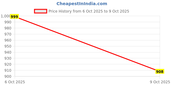 flipkart.com sparen creation Pack of 3 Women Printed Cotton Blend A-line Kurta With Attached Dupatta sparen creation Price History Graph from 6 Oct 2025 to 9 Oct 2025