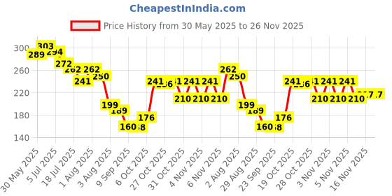 flipkart.com spareology Motorola Edge 40 Neo Blue Power ON/OFF Button Price History Graph from 30 May 2025 to 25 Nov 2025