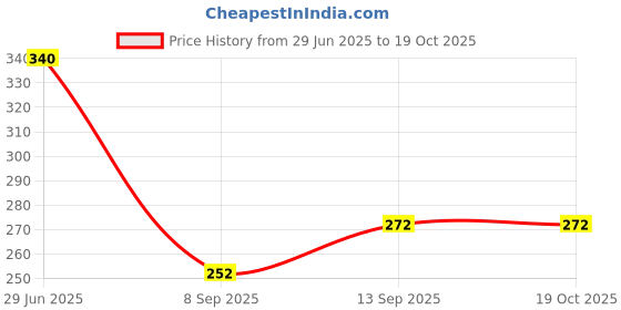 flipkart.com spareology Sim Card Tray Price History Graph from 29 Jun 2025 to 18 Oct 2025