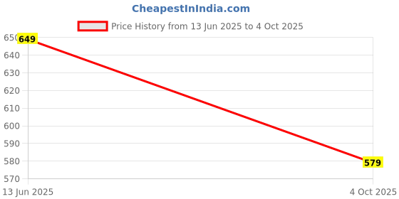 flipkart.com Spares4ever i-XS Max Black with Frame Black iPhone XS Max Black Camera Lens Glass Price History Graph from 13 Jun 2025 to 4 Oct 2025