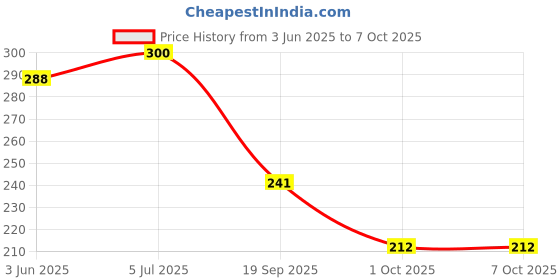 flipkart.com Spares4ever OBMME40NEOGREEN Edge 40 Neo Outer Volume Power ON/OFF Button Price History Graph from 3 Jun 2025 to 6 Oct 2025