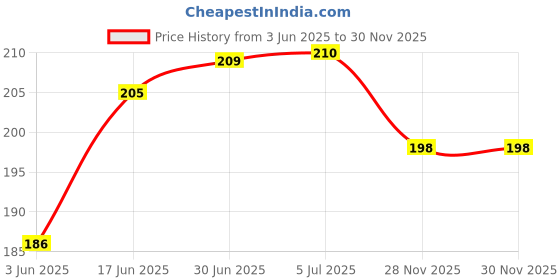 flipkart.com Spares4ever Sim Card Tray Price History Graph from 3 Jun 2025 to 29 Nov 2025