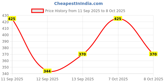 flipkart.com Sparevilla Camera Glass Lens Camera Lens for Google Pixel 6A Mobile Phone Lens Price History Graph from 11 Sep 2025 to 8 Oct 2025