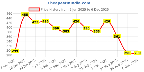 flipkart.com Sparevilla Camera Glass Lens Camera Lens for Lens for Realme 12 Plus Gold Mobile Phone Lens Price History Graph from 3 Jun 2025 to 5 Dec 2025