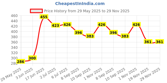 flipkart.com Sparevilla Camera Glass Lens Camera Lens for Mi Redmi Note 13 Pro 5G Mobile Phone Lens Price History Graph from 29 May 2025 to 29 Nov 2025