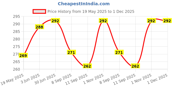 flipkart.com Sparevilla Camera Glass Lens Camera Lens for Oneplus 10 Pro Mobile Phone Lens Price History Graph from 19 May 2025 to 30 Nov 2025