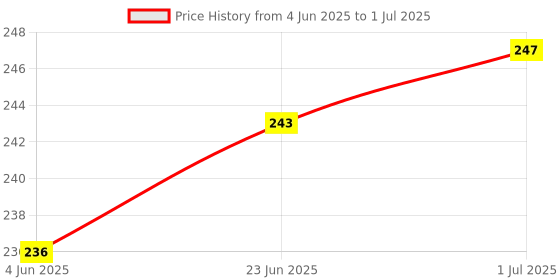 flipkart.com Sparevilla Camera Glass Lens Camera Lens for Vivo X50 Mobile Phone Lens Price History Graph from 4 Jun 2025 to 1 Jul 2025