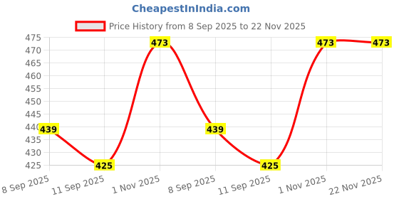flipkart.com Sparevilla Camera Glass Lens for Google Pixel 5 Mobile Phone Lens Price History Graph from 8 Sep 2025 to 22 Nov 2025