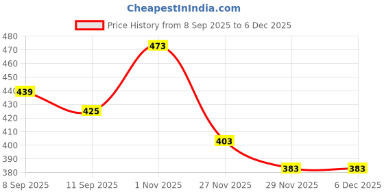 flipkart.com Sparevilla Camera Glass Lens for Honor 30 Mobile Phone Lens Price History Graph from 8 Sep 2025 to 5 Dec 2025