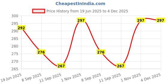 flipkart.com Sparevilla Camera Glass Lens for Honor 50 -Gold Mobile Phone Lens Price History Graph from 19 Jun 2025 to 4 Dec 2025