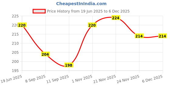 flipkart.com Sparevilla Camera Glass Lens for Honor 6X -Gold Mobile Phone Lens Price History Graph from 19 Jun 2025 to 5 Dec 2025