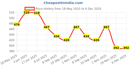 flipkart.com Sparevilla Camera Glass Lens for Honor 70 Mobile Phone Lens Price History Graph from 18 May 2025 to 5 Dec 2025