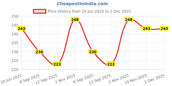 flipkart.com Sparevilla Camera Glass Lens for Honor Nova 5i Mobile Phone Lens Price History Graph from 20 Jun 2025 to 1 Dec 2025