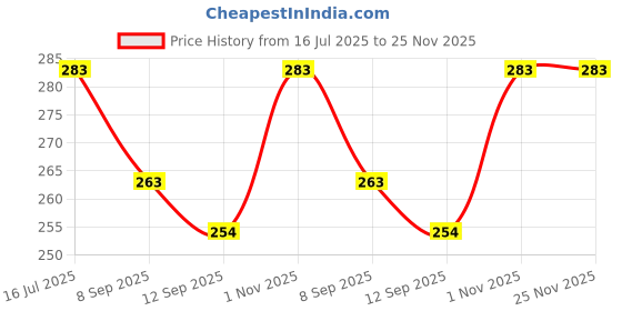 flipkart.com Sparevilla Camera Glass Lens for Honor P10 Lite Mobile Phone Lens Price History Graph from 16 Jul 2025 to 25 Nov 2025