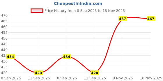 flipkart.com Sparevilla Camera Glass Lens for Honor X6 -Silver Mobile Phone Lens Price History Graph from 8 Sep 2025 to 18 Nov 2025