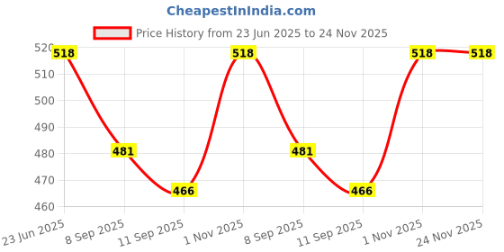 flipkart.com Sparevilla Camera Glass Lens for Lava Yuva O1 - Black Mobile Phone Lens Price History Graph from 23 Jun 2025 to 23 Nov 2025