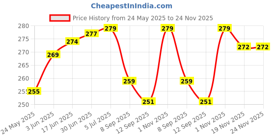 flipkart.com Sparevilla Camera Glass Lens for Lens for Vivo iQoo Z3 Blue Mobile Phone Lens Price History Graph from 24 May 2025 to 23 Nov 2025