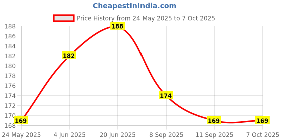 flipkart.com Sparevilla Camera Glass Lens for Mi Redmi K20/K20 Pro Mobile Phone Lens Price History Graph from 24 May 2025 to 7 Oct 2025