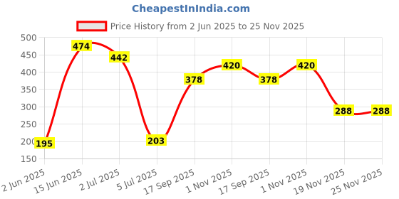 flipkart.com Sparevilla Camera Glass Lens for Mi Redmi Note 11 Pro Plus Mobile Phone Lens Price History Graph from 2 Jun 2025 to 24 Nov 2025