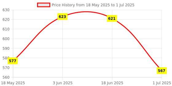 flipkart.com Sparevilla Camera Glass Lens for Oneplus Nord 2T -Jade Fogg Mobile Phone Lens Price History Graph from 18 May 2025 to 1 Jul 2025