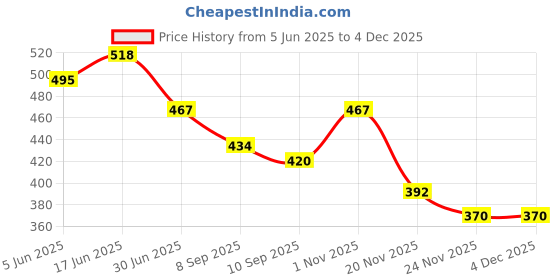 flipkart.com Sparevilla Camera Glass Lens for Poco M3 Mobile Phone Lens Price History Graph from 5 Jun 2025 to 3 Dec 2025