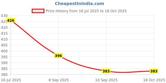 flipkart.com Sparevilla Camera Glass Lens for Poco X3 Mobile Phone Lens Price History Graph from 16 Jul 2025 to 18 Oct 2025