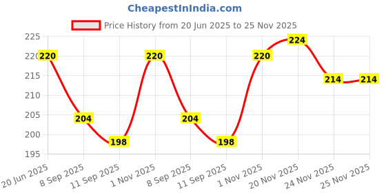 flipkart.com Sparevilla Camera Glass Lens for Samsung Galaxy A03 Core Mobile Phone Lens Price History Graph from 20 Jun 2025 to 24 Nov 2025