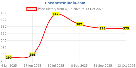 flipkart.com Sparevilla Camera Glass Lens for Tecno Camon 20 Predawn Mobile Phone Lens Price History Graph from 4 Jun 2025 to 12 Oct 2025