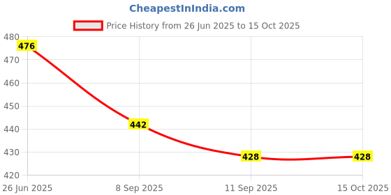 flipkart.com Sparevilla Camera Glass Lens for Tecno Phantom V Fold 5G Mobile Phone Lens Price History Graph from 26 Jun 2025 to 14 Oct 2025