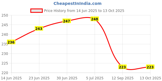 flipkart.com Sparevilla Camera Glass Lens for Tecno Spark Power 2 Air Mobile Phone Lens Price History Graph from 14 Jun 2025 to 13 Oct 2025