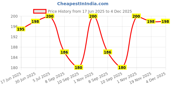 flipkart.com Sparevilla Camera Glass Lens for Xiaomi Mi 11T Pro Mobile Phone Lens Price History Graph from 17 Jun 2025 to 4 Dec 2025
