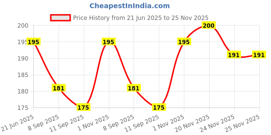 flipkart.com Sparevilla Camera Glass Lens for Xiaomi Mi 11X Mobile Phone Lens Price History Graph from 21 Jun 2025 to 24 Nov 2025