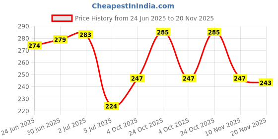 flipkart.com Sparevilla Sim Card Tray Price History Graph from 24 Jun 2025 to 20 Nov 2025