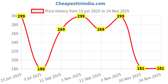 flipkart.com Sparevilla Sim Card Tray Price History Graph from 15 Jun 2025 to 23 Nov 2025