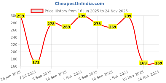 flipkart.com Sparevilla Sim Card Tray Price History Graph from 16 Jun 2025 to 24 Nov 2025