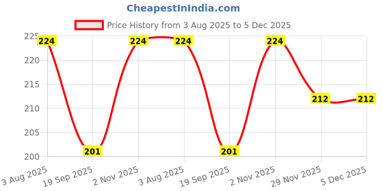 flipkart.com Sparevilla Sim Card Tray Price History Graph from 3 Aug 2025 to 5 Dec 2025