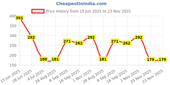 flipkart.com Sparevilla Sim Card Tray Price History Graph from 15 Jun 2025 to 22 Nov 2025