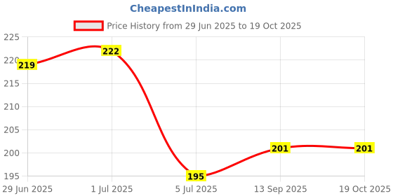 flipkart.com Sparevilla Sim Card Tray Price History Graph from 29 Jun 2025 to 18 Oct 2025