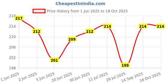flipkart.com Sparevilla Sim Card Tray Price History Graph from 1 Jun 2025 to 18 Oct 2025