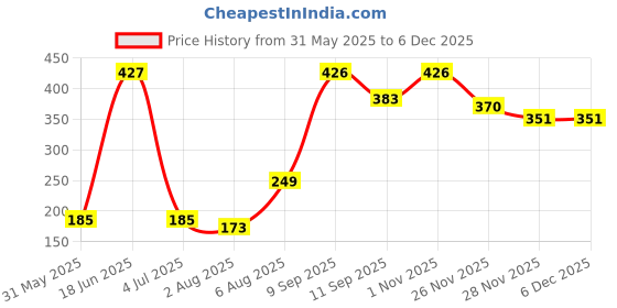 flipkart.com Sparevilla Sim Card Tray Price History Graph from 31 May 2025 to 5 Dec 2025