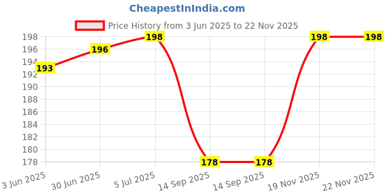 flipkart.com Sparevilla Sim Card Tray Price History Graph from 3 Jun 2025 to 22 Nov 2025