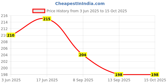 flipkart.com Sparevilla Sim Card Tray Price History Graph from 3 Jun 2025 to 15 Oct 2025