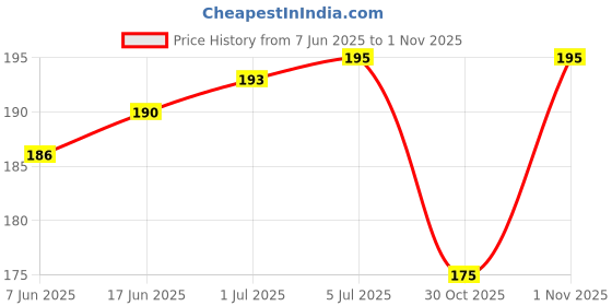flipkart.com Sparevilla Sim Card Tray Price History Graph from 7 Jun 2025 to 1 Nov 2025