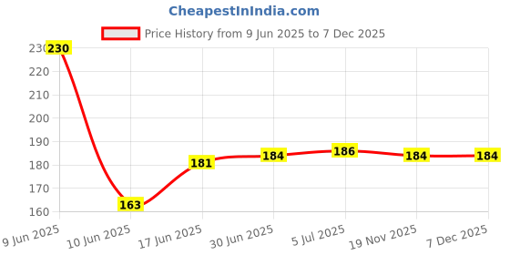 flipkart.com Sparevilla Sim Card Tray Price History Graph from 9 Jun 2025 to 7 Dec 2025