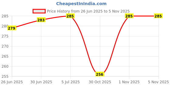flipkart.com Sparevilla Sim Card Tray Price History Graph from 26 Jun 2025 to 1 Nov 2025