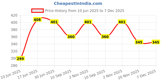 flipkart.com Sparevilla Sim Card Tray Price History Graph from 10 Jun 2025 to 7 Dec 2025