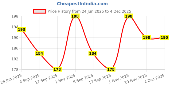 flipkart.com Sparevilla Sim Card Tray Price History Graph from 24 Jun 2025 to 4 Dec 2025